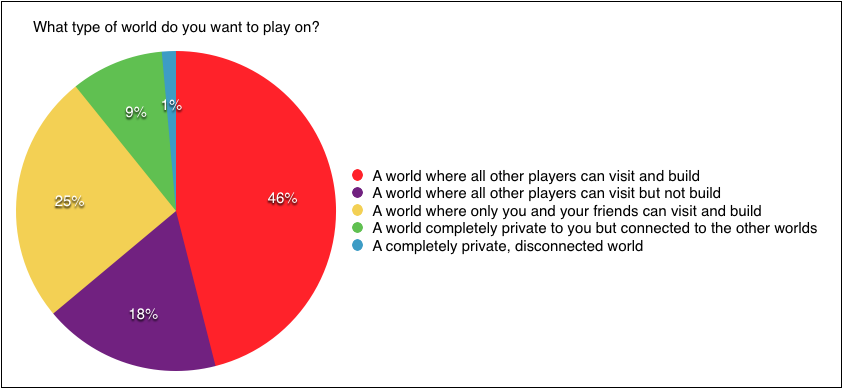 Oort Online - Play preference